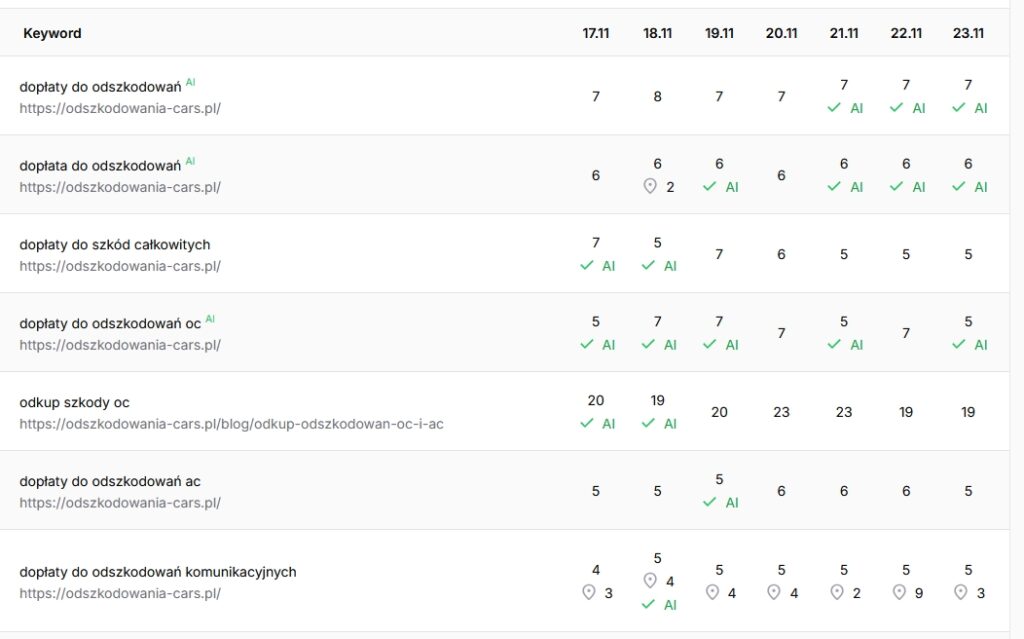 wyniki pozycjonowania w ai